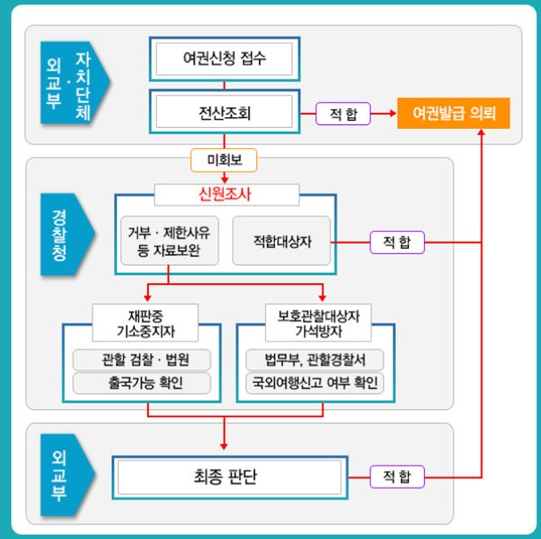 여권 발급 준비물, 발급 방법, 갱신(재발급) 방법 3분 알아보기